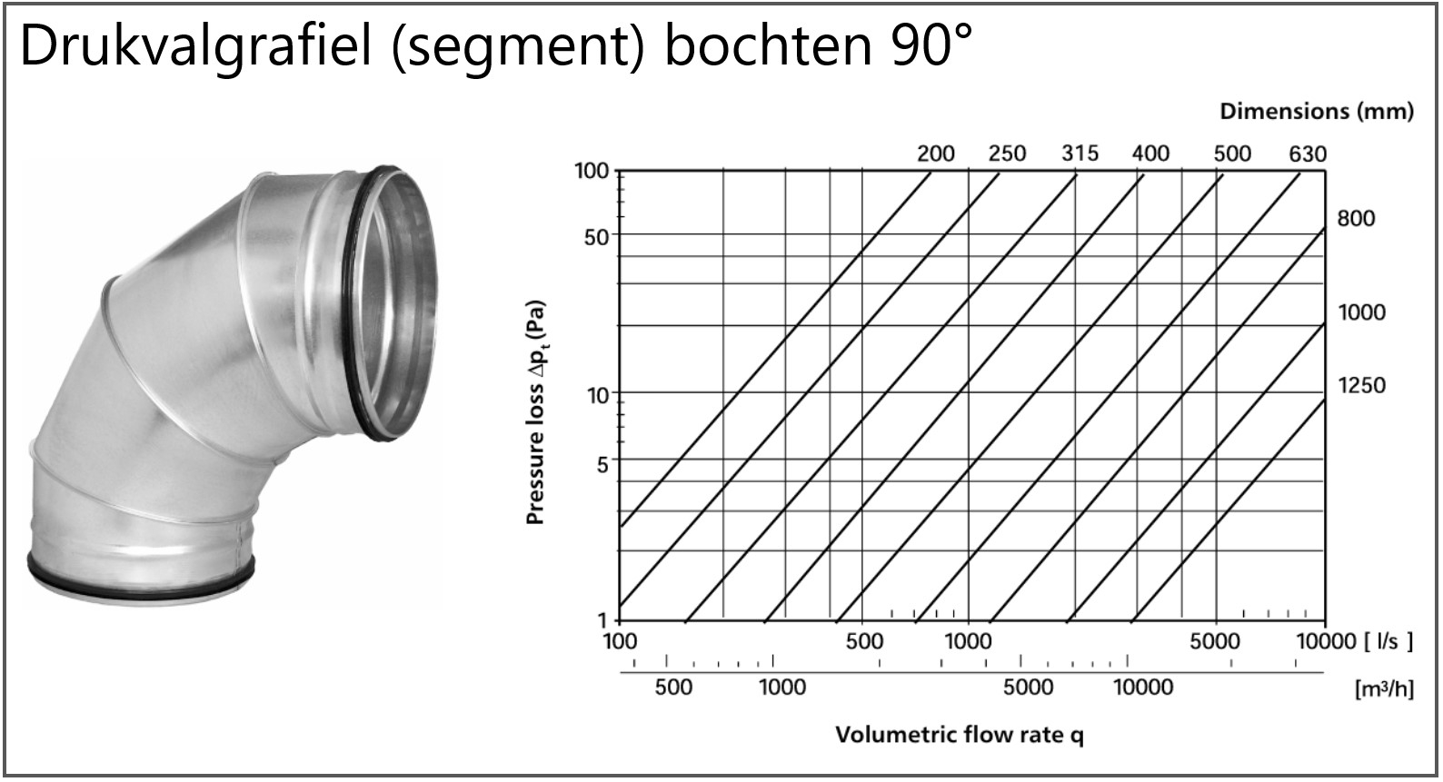 Drukvalgrafiek spirobuis bochten segment 